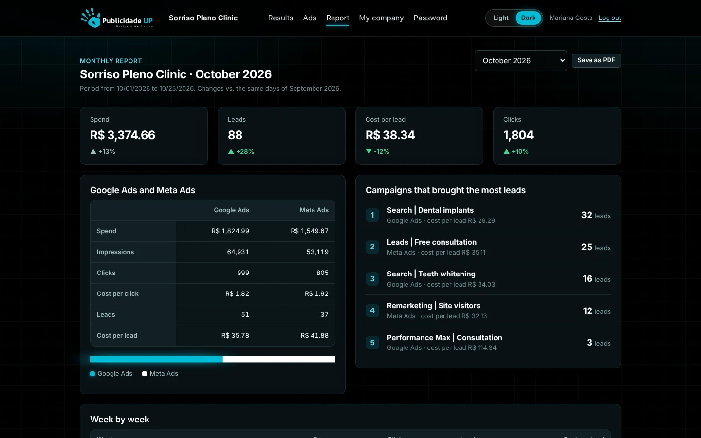 Monthly report with a summary of the month, a platform comparison and the campaigns that brought the most leads