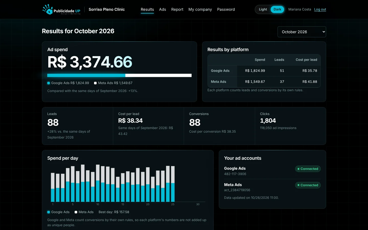 Results screen with spend, leads and results by platform